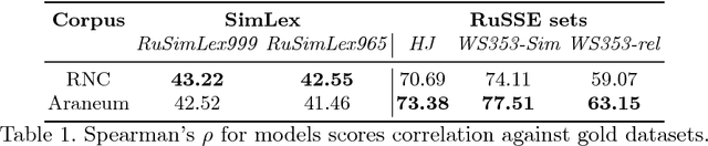 Figure 1 for Size vs. Structure in Training Corpora for Word Embedding Models: Araneum Russicum Maximum and Russian National Corpus