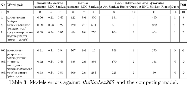 Figure 4 for Size vs. Structure in Training Corpora for Word Embedding Models: Araneum Russicum Maximum and Russian National Corpus