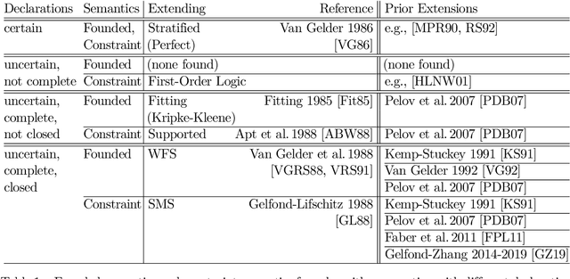 Figure 1 for Recursive Rules with Aggregation: A Simple Unified Semantics