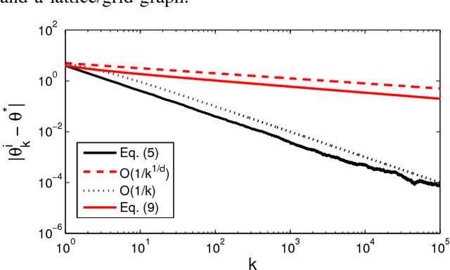Figure 1 for Distributed Gaussian Learning over Time-varying Directed Graphs