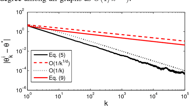 Figure 2 for Distributed Gaussian Learning over Time-varying Directed Graphs