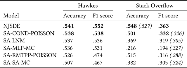 Figure 4 for Challenges and opportunities in applying Neural Temporal Point Processes to large scale industry data