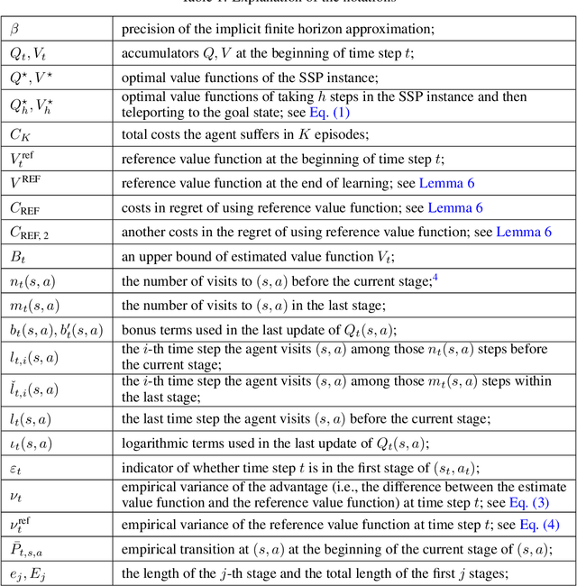 Figure 1 for Implicit Finite-Horizon Approximation and Efficient Optimal Algorithms for Stochastic Shortest Path