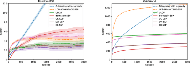 Figure 2 for Implicit Finite-Horizon Approximation and Efficient Optimal Algorithms for Stochastic Shortest Path