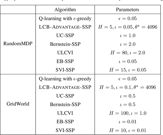 Figure 4 for Implicit Finite-Horizon Approximation and Efficient Optimal Algorithms for Stochastic Shortest Path