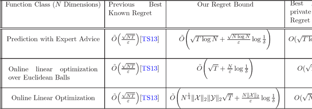 Figure 1 for The Price of Differential Privacy For Online Learning