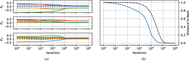 Figure 1 for Convergence Analysis of Gradient-Based Learning with Non-Uniform Learning Rates in Non-Cooperative Multi-Agent Settings