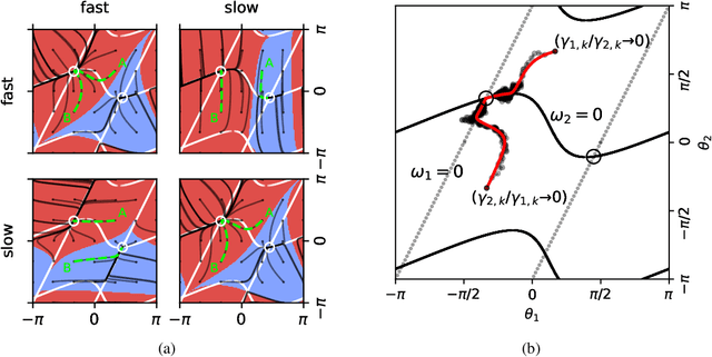 Figure 3 for Convergence Analysis of Gradient-Based Learning with Non-Uniform Learning Rates in Non-Cooperative Multi-Agent Settings