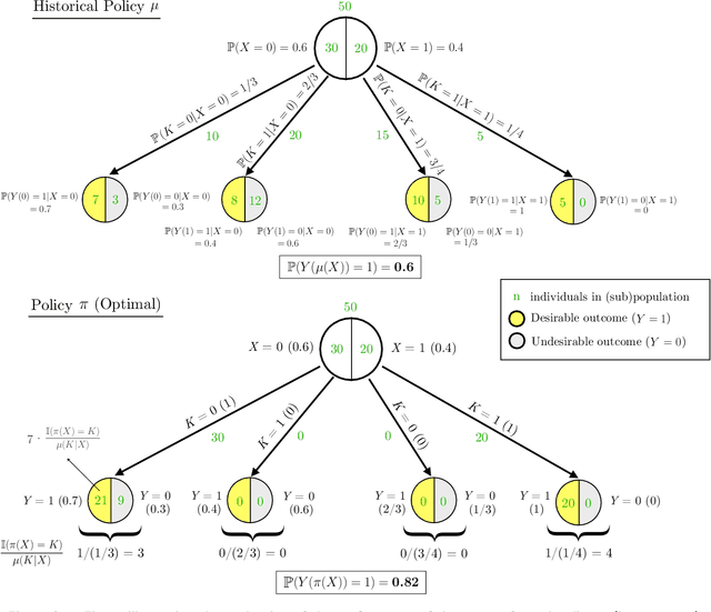 Figure 1 for Learning Optimal Prescriptive Trees from Observational Data