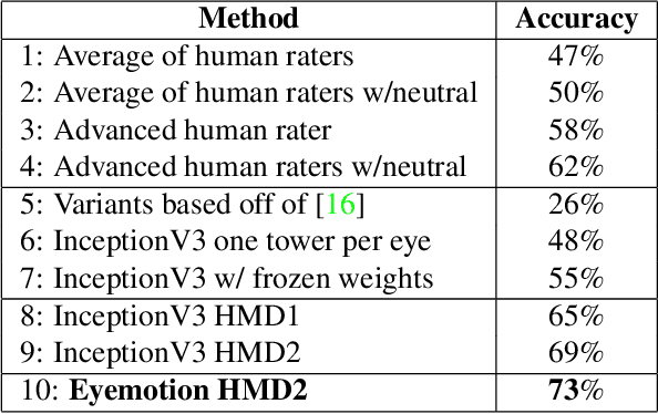 Figure 2 for Eyemotion: Classifying facial expressions in VR using eye-tracking cameras