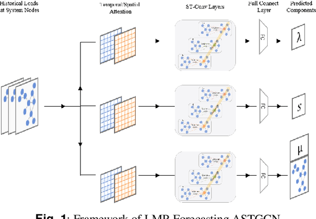 Figure 1 for Short-Term Electricity Price Forecasting based on Graph Convolution Network and Attention Mechanism