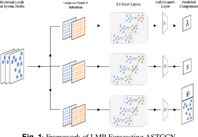 Figure 1 for Short-Term Electricity Price Forecasting based on Graph Convolution Network and Attention Mechanism
