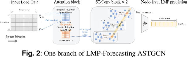 Figure 3 for Short-Term Electricity Price Forecasting based on Graph Convolution Network and Attention Mechanism