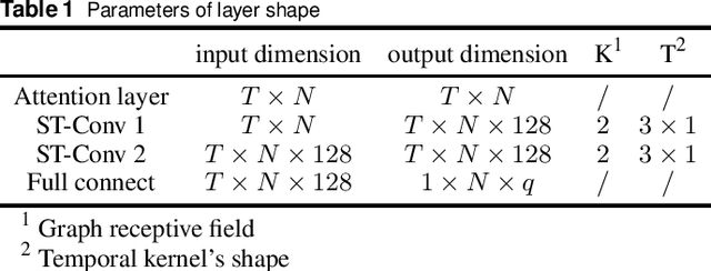 Figure 2 for Short-Term Electricity Price Forecasting based on Graph Convolution Network and Attention Mechanism