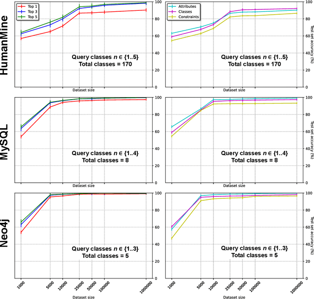 Figure 3 for Translating synthetic natural language to database queries: a polyglot deep learning framework