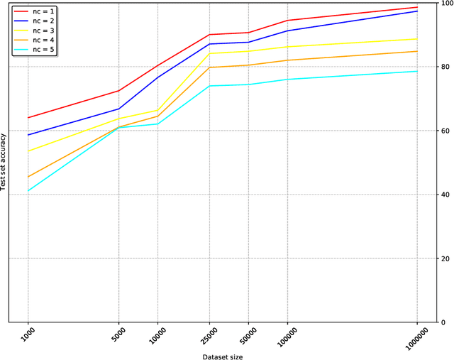 Figure 4 for Translating synthetic natural language to database queries: a polyglot deep learning framework