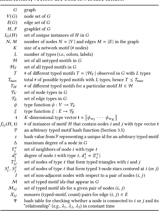 Figure 2 for Heterogeneous Network Motifs