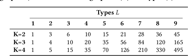 Figure 4 for Heterogeneous Network Motifs