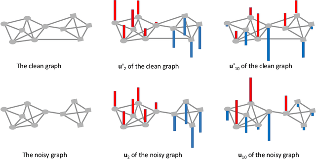 Figure 1 for Mask-GVAE: Blind Denoising Graphs via Partition