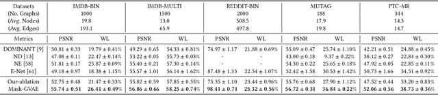 Figure 4 for Mask-GVAE: Blind Denoising Graphs via Partition