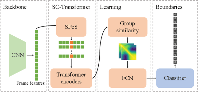 Figure 1 for Structured Context Transformer for Generic Event Boundary Detection