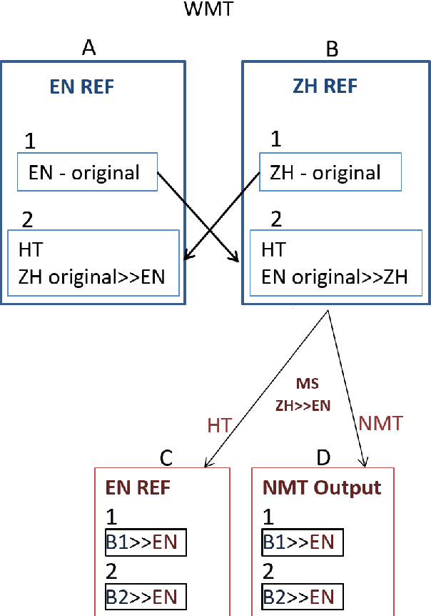 Figure 1 for Attaining the Unattainable? Reassessing Claims of Human Parity in Neural Machine Translation