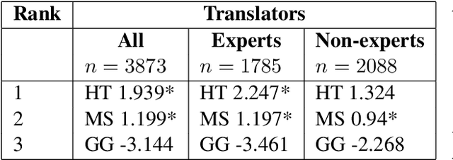 Figure 4 for Attaining the Unattainable? Reassessing Claims of Human Parity in Neural Machine Translation