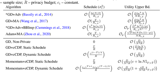 Figure 3 for On Dynamic Noise Influence in Differentially Private Learning