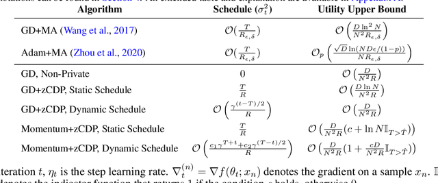 Figure 1 for On Dynamic Noise Influence in Differentially Private Learning