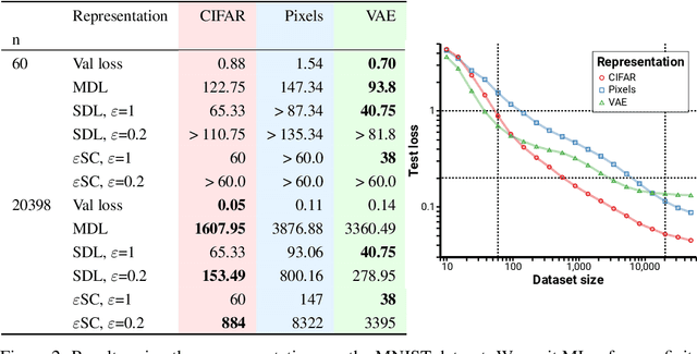 Figure 2 for Evaluating representations by the complexity of learning low-loss predictors