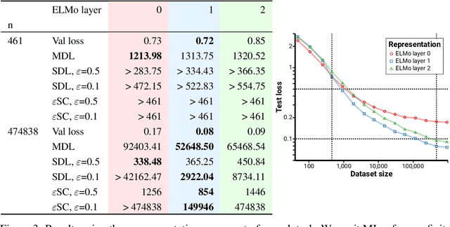 Figure 3 for Evaluating representations by the complexity of learning low-loss predictors