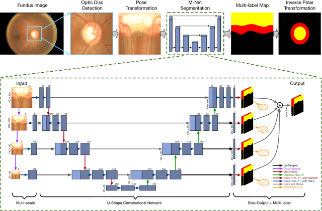 Figure 2 for Joint Optic Disc and Cup Segmentation Based on Multi-label Deep Network and Polar Transformation