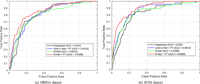 Figure 4 for Joint Optic Disc and Cup Segmentation Based on Multi-label Deep Network and Polar Transformation