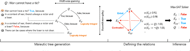 Figure 3 for Maieutic Prompting: Logically Consistent Reasoning with Recursive Explanations