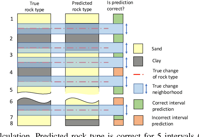 Figure 2 for Real-time data-driven detection of the rock type alteration during a directional drilling