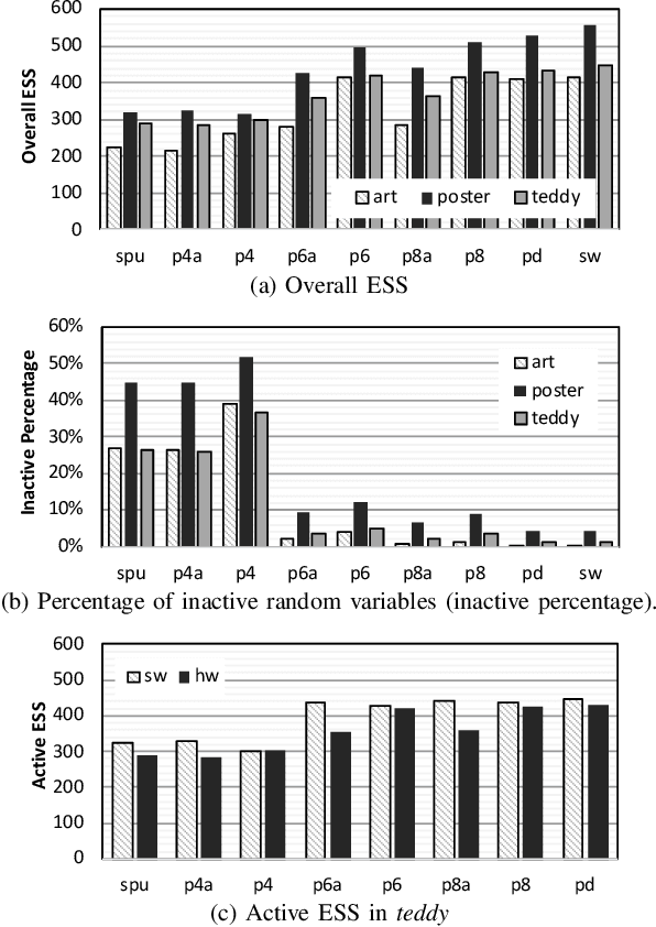Figure 3 for Beyond Application End-Point Results: Quantifying Statistical Robustness of MCMC Accelerators