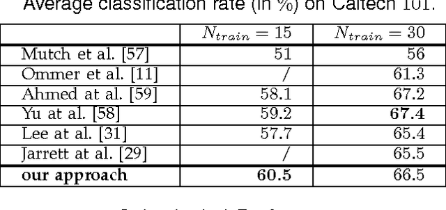 Figure 2 for Learning a Hierarchical Compositional Shape Vocabulary for Multi-class Object Representation