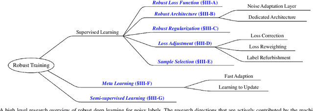 Figure 3 for Learning from Noisy Labels with Deep Neural Networks: A Survey