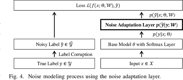 Figure 4 for Learning from Noisy Labels with Deep Neural Networks: A Survey