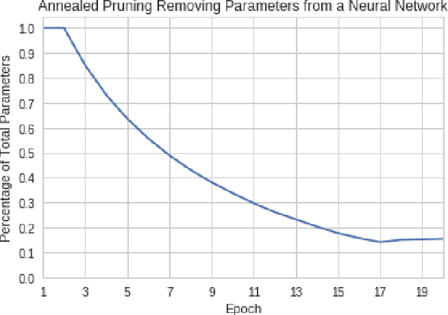 Figure 3 for Enhancing the Regularization Effect of Weight Pruning in Artificial Neural Networks