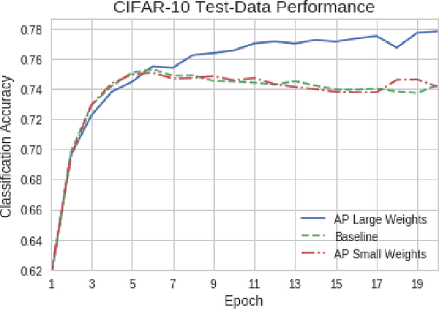 Figure 4 for Enhancing the Regularization Effect of Weight Pruning in Artificial Neural Networks