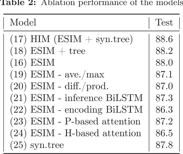 Figure 3 for Enhanced LSTM for Natural Language Inference