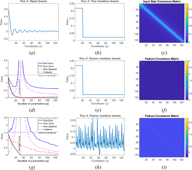 Figure 2 for A Farewell to the Bias-Variance Tradeoff? An Overview of the Theory of Overparameterized Machine Learning