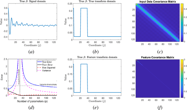 Figure 3 for A Farewell to the Bias-Variance Tradeoff? An Overview of the Theory of Overparameterized Machine Learning