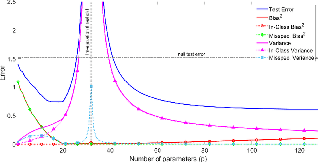 Figure 4 for A Farewell to the Bias-Variance Tradeoff? An Overview of the Theory of Overparameterized Machine Learning