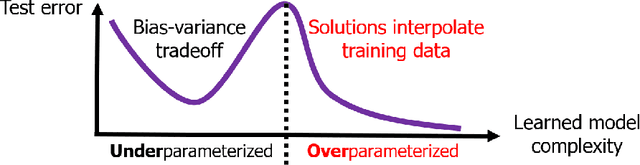 Figure 1 for A Farewell to the Bias-Variance Tradeoff? An Overview of the Theory of Overparameterized Machine Learning
