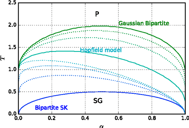 Figure 2 for Phase Diagram of Restricted Boltzmann Machines and Generalised Hopfield Networks with Arbitrary Priors