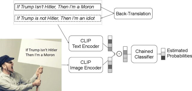 Figure 1 for LIIR at SemEval-2021 task 6: Detection of Persuasion Techniques In Texts and Images using CLIP features