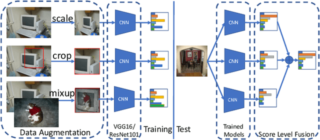 Figure 1 for A Baseline for Multi-Label Image Classification Using Ensemble Deep CNN