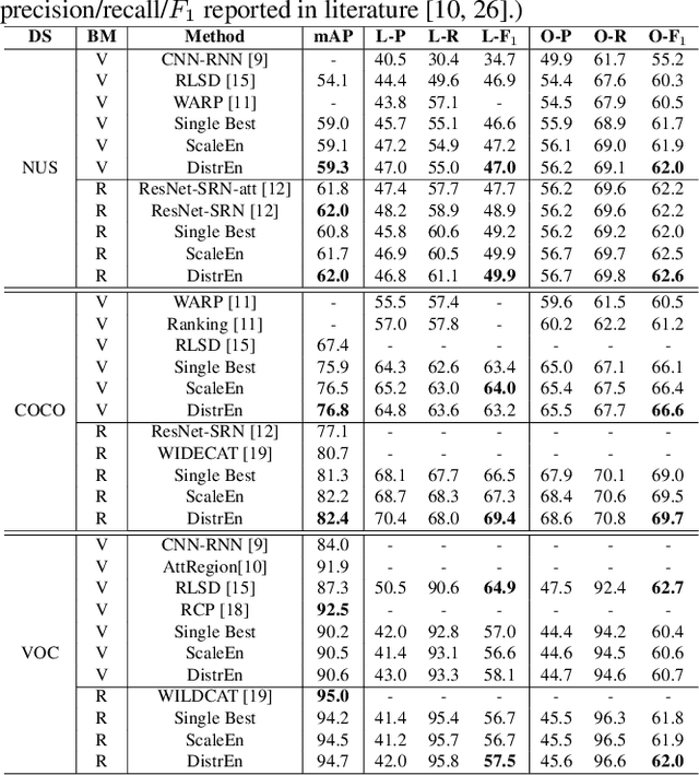 Figure 3 for A Baseline for Multi-Label Image Classification Using Ensemble Deep CNN